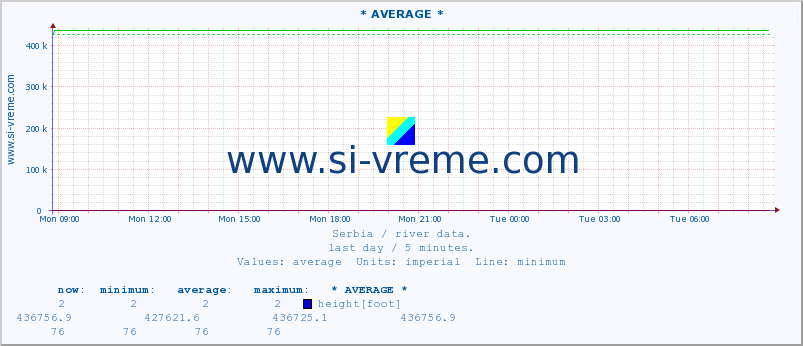  :: * AVERAGE * :: height |  |  :: last day / 5 minutes.