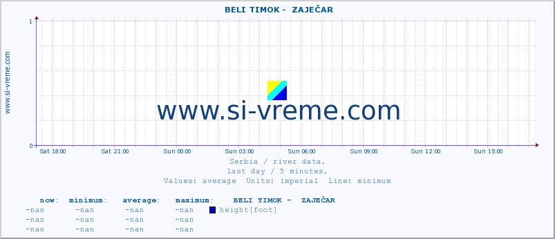  ::  BELI TIMOK -  ZAJEČAR :: height |  |  :: last day / 5 minutes.