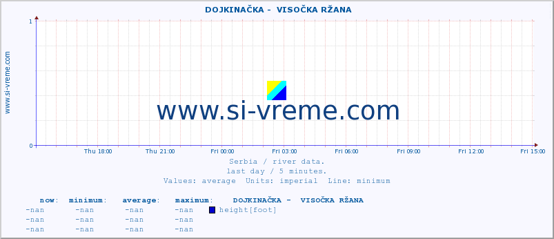  ::  DOJKINAČKA -  VISOČKA RŽANA :: height |  |  :: last day / 5 minutes.