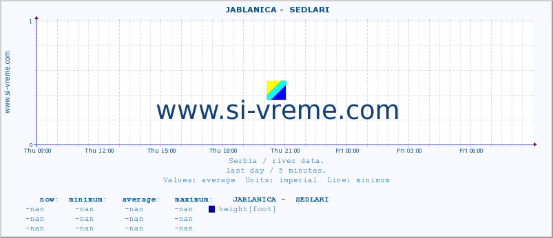  ::  JABLANICA -  SEDLARI :: height |  |  :: last day / 5 minutes.