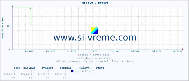  ::  NIŠAVA -  PIROT :: height |  |  :: last day / 5 minutes.