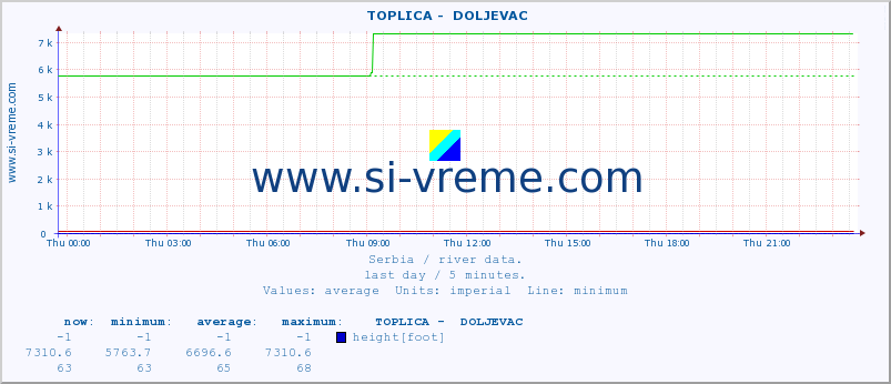  ::  TOPLICA -  DOLJEVAC :: height |  |  :: last day / 5 minutes.