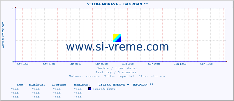  ::  VELIKA MORAVA -  BAGRDAN ** :: height |  |  :: last day / 5 minutes.