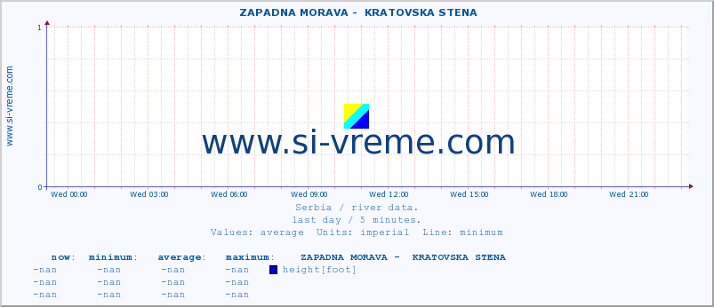  ::  ZAPADNA MORAVA -  KRATOVSKA STENA :: height |  |  :: last day / 5 minutes.