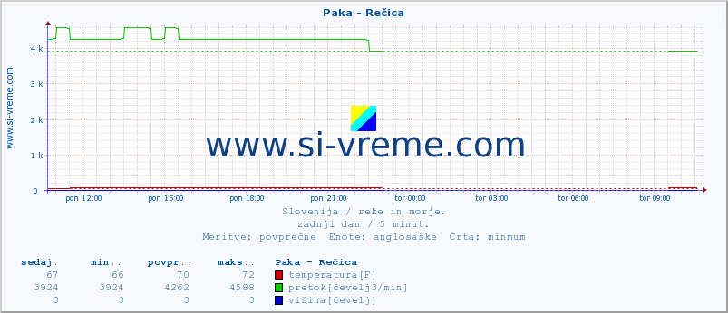 POVPREČJE :: Paka - Rečica :: temperatura | pretok | višina :: zadnji dan / 5 minut.