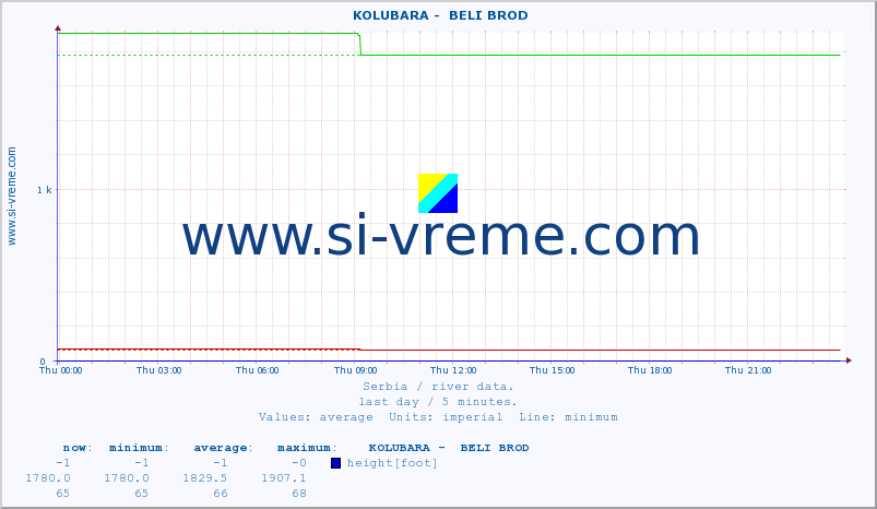  ::  KOLUBARA -  BELI BROD :: height |  |  :: last day / 5 minutes.