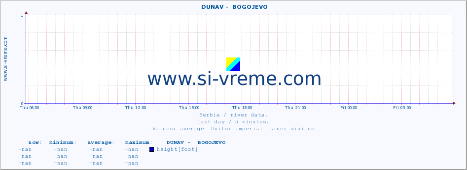  ::  DUNAV -  BOGOJEVO :: height |  |  :: last day / 5 minutes.