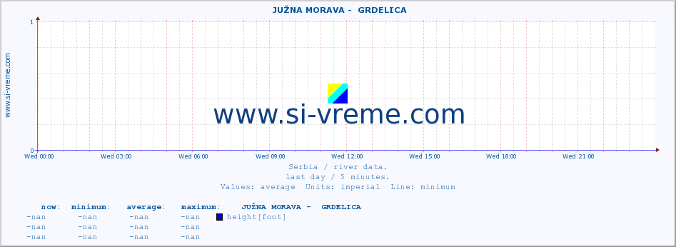  ::  JUŽNA MORAVA -  GRDELICA :: height |  |  :: last day / 5 minutes.