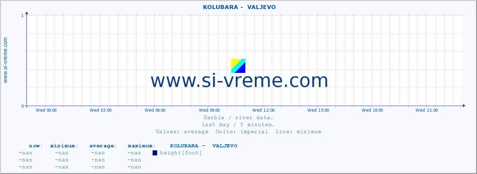  ::  KOLUBARA -  VALJEVO :: height |  |  :: last day / 5 minutes.