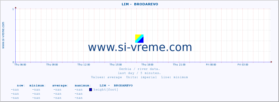  ::  LIM -  BRODAREVO :: height |  |  :: last day / 5 minutes.