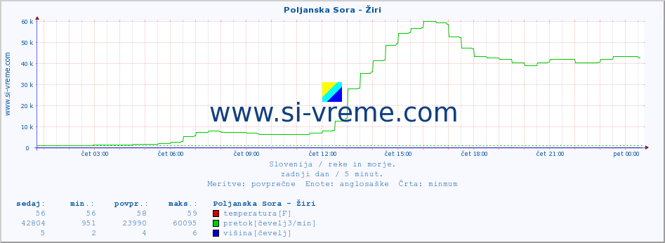 POVPREČJE :: Poljanska Sora - Žiri :: temperatura | pretok | višina :: zadnji dan / 5 minut.