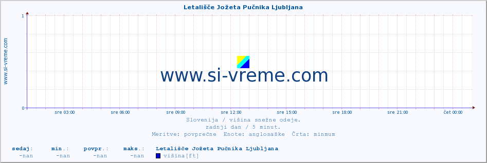 POVPREČJE :: Letališče Jožeta Pučnika Ljubljana :: višina :: zadnji dan / 5 minut.