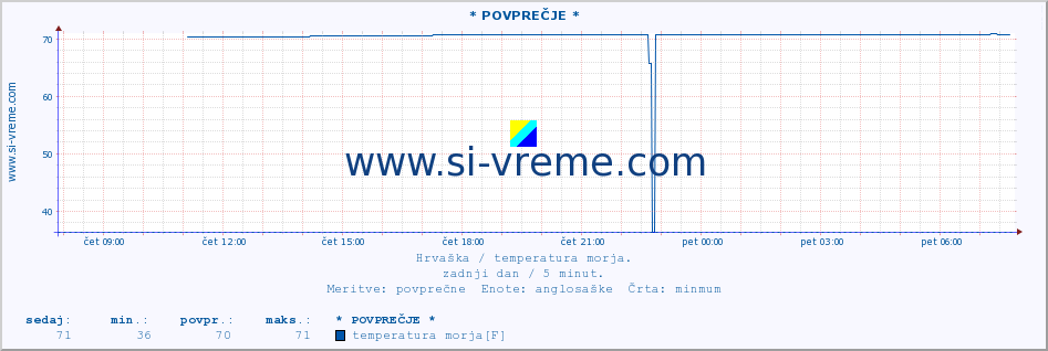 POVPREČJE :: Split :: temperatura morja :: zadnji dan / 5 minut.