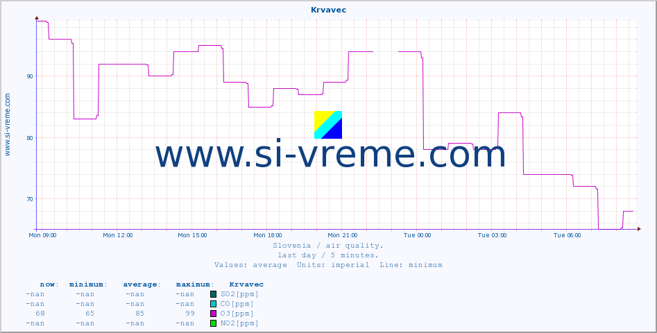  :: Krvavec :: SO2 | CO | O3 | NO2 :: last day / 5 minutes.