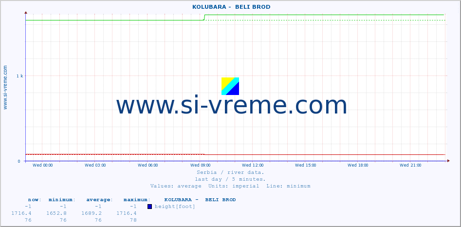  ::  KOLUBARA -  BELI BROD :: height |  |  :: last day / 5 minutes.