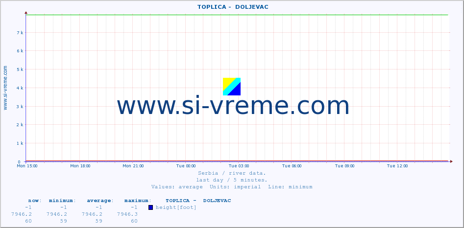  ::  TOPLICA -  DOLJEVAC :: height |  |  :: last day / 5 minutes.