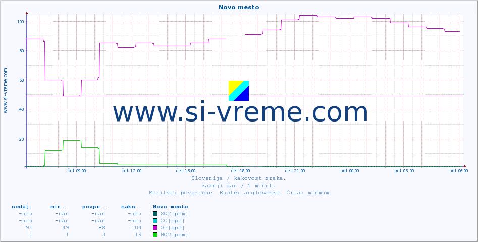POVPREČJE :: Novo mesto :: SO2 | CO | O3 | NO2 :: zadnji dan / 5 minut.