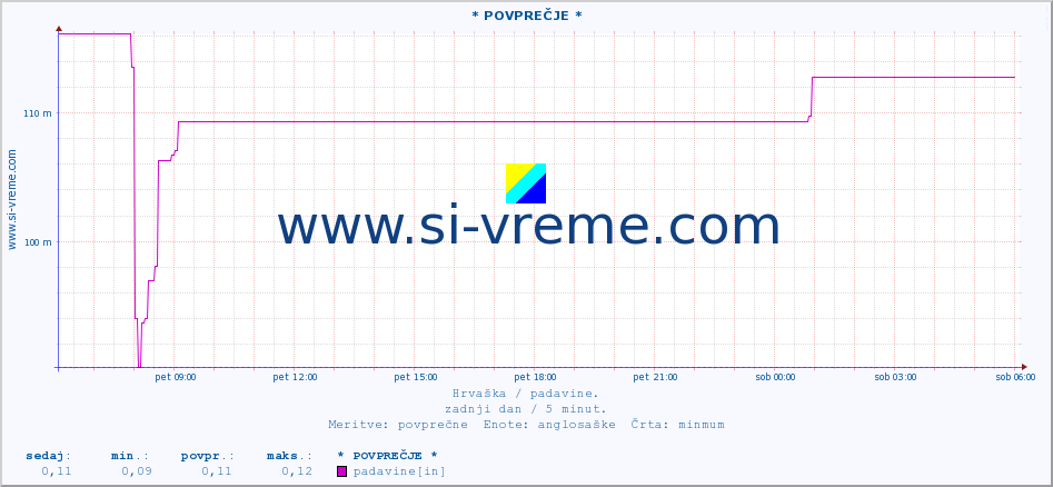 POVPREČJE :: * POVPREČJE * :: padavine :: zadnji dan / 5 minut.