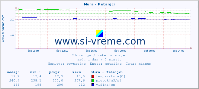 POVPREČJE :: Mura - Petanjci :: temperatura | pretok | višina :: zadnji dan / 5 minut.