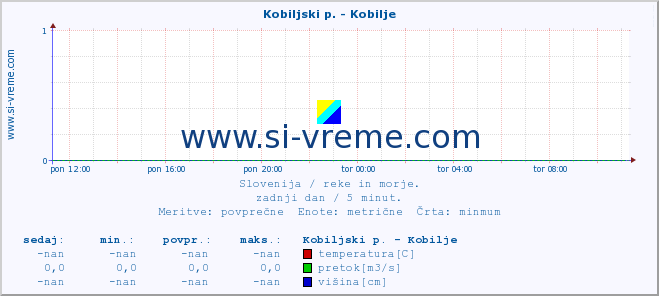 POVPREČJE :: Kobiljski p. - Kobilje :: temperatura | pretok | višina :: zadnji dan / 5 minut.