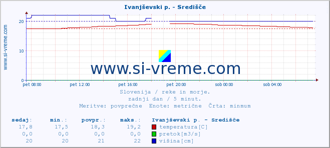 POVPREČJE :: Ivanjševski p. - Središče :: temperatura | pretok | višina :: zadnji dan / 5 minut.