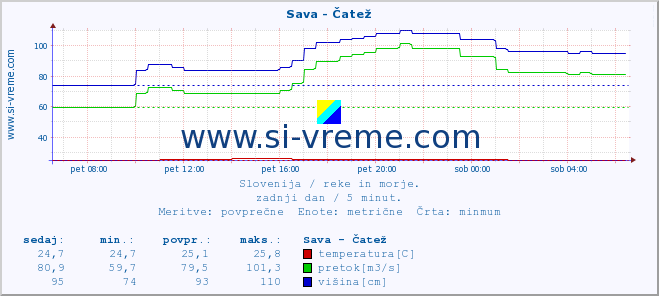 POVPREČJE :: Sava - Čatež :: temperatura | pretok | višina :: zadnji dan / 5 minut.