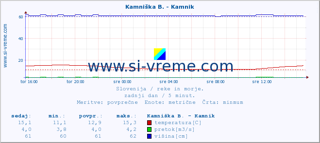 POVPREČJE :: Kamniška B. - Kamnik :: temperatura | pretok | višina :: zadnji dan / 5 minut.