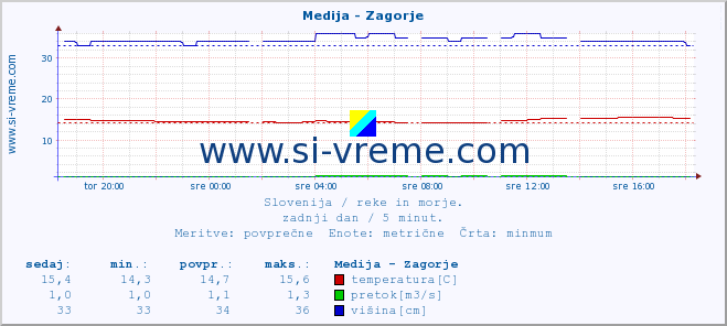 POVPREČJE :: Medija - Zagorje :: temperatura | pretok | višina :: zadnji dan / 5 minut.