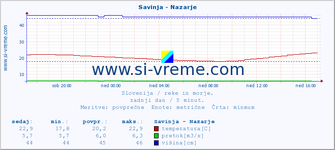 POVPREČJE :: Savinja - Nazarje :: temperatura | pretok | višina :: zadnji dan / 5 minut.