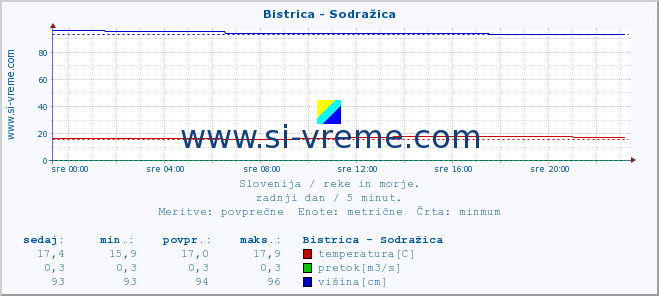 POVPREČJE :: Bistrica - Sodražica :: temperatura | pretok | višina :: zadnji dan / 5 minut.