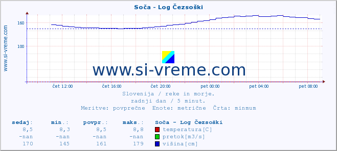 POVPREČJE :: Soča - Log Čezsoški :: temperatura | pretok | višina :: zadnji dan / 5 minut.