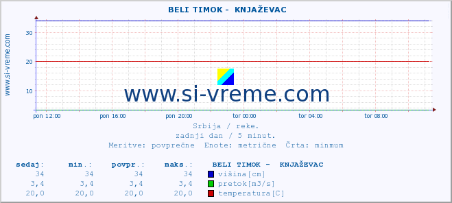 POVPREČJE ::  BELI TIMOK -  KNJAŽEVAC :: višina | pretok | temperatura :: zadnji dan / 5 minut.