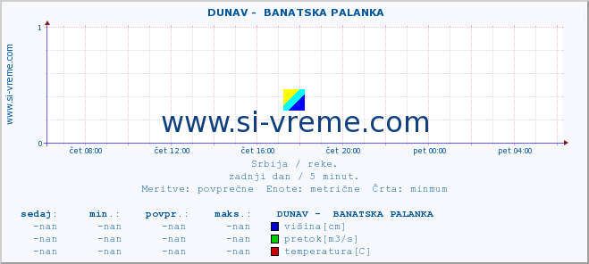 POVPREČJE ::  DUNAV -  BANATSKA PALANKA :: višina | pretok | temperatura :: zadnji dan / 5 minut.