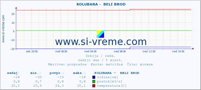 POVPREČJE ::  KOLUBARA -  BELI BROD :: višina | pretok | temperatura :: zadnji dan / 5 minut.