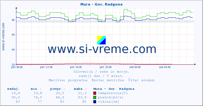 POVPREČJE :: Mura - Gor. Radgona :: temperatura | pretok | višina :: zadnji dan / 5 minut.