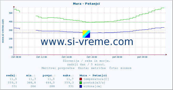 POVPREČJE :: Mura - Petanjci :: temperatura | pretok | višina :: zadnji dan / 5 minut.