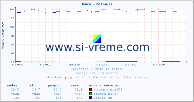 POVPREČJE :: Mura - Petanjci :: temperatura | pretok | višina :: zadnji dan / 5 minut.