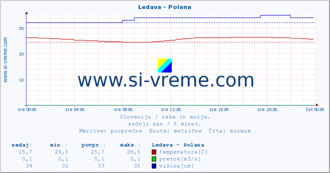 POVPREČJE :: Ledava - Polana :: temperatura | pretok | višina :: zadnji dan / 5 minut.