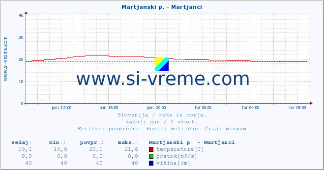 POVPREČJE :: Martjanski p. - Martjanci :: temperatura | pretok | višina :: zadnji dan / 5 minut.