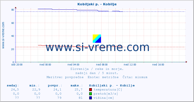 POVPREČJE :: Kobiljski p. - Kobilje :: temperatura | pretok | višina :: zadnji dan / 5 minut.