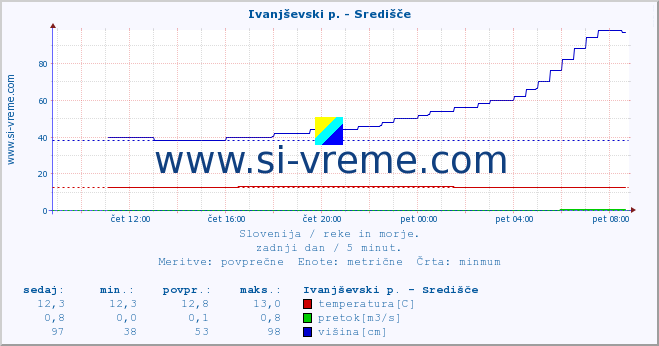 POVPREČJE :: Ivanjševski p. - Središče :: temperatura | pretok | višina :: zadnji dan / 5 minut.