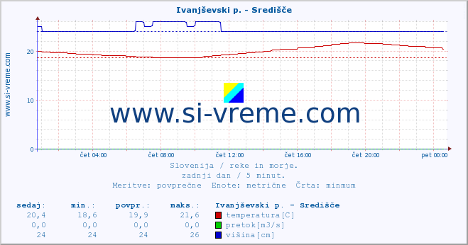 POVPREČJE :: Ivanjševski p. - Središče :: temperatura | pretok | višina :: zadnji dan / 5 minut.