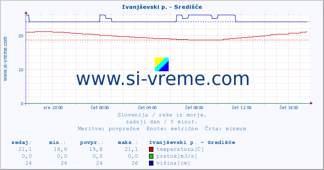 POVPREČJE :: Ivanjševski p. - Središče :: temperatura | pretok | višina :: zadnji dan / 5 minut.