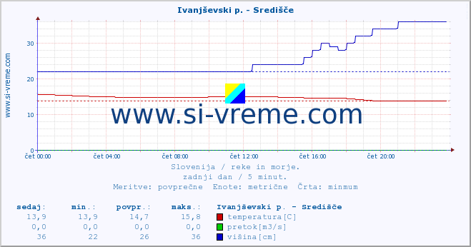 POVPREČJE :: Ivanjševski p. - Središče :: temperatura | pretok | višina :: zadnji dan / 5 minut.