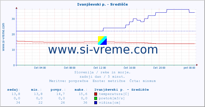 POVPREČJE :: Ivanjševski p. - Središče :: temperatura | pretok | višina :: zadnji dan / 5 minut.