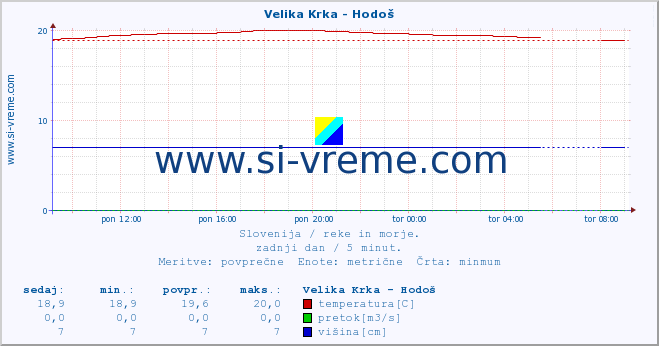 POVPREČJE :: Velika Krka - Hodoš :: temperatura | pretok | višina :: zadnji dan / 5 minut.