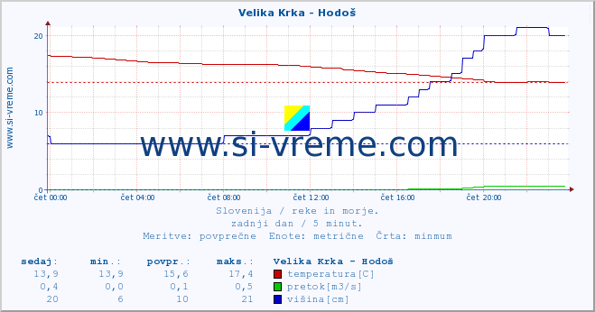 POVPREČJE :: Velika Krka - Hodoš :: temperatura | pretok | višina :: zadnji dan / 5 minut.