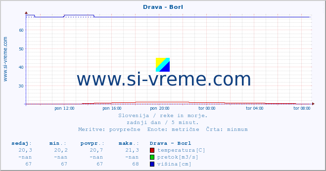 POVPREČJE :: Drava - Borl :: temperatura | pretok | višina :: zadnji dan / 5 minut.