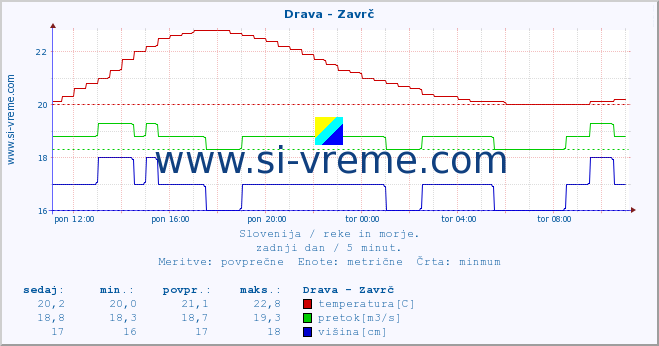 POVPREČJE :: Drava - Zavrč :: temperatura | pretok | višina :: zadnji dan / 5 minut.