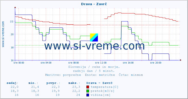 POVPREČJE :: Drava - Zavrč :: temperatura | pretok | višina :: zadnji dan / 5 minut.